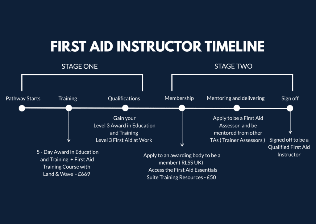 Timeline of the process to become a First aid Instructor 