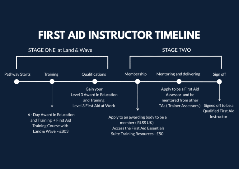 Timeline of how to become a first aid Instructor